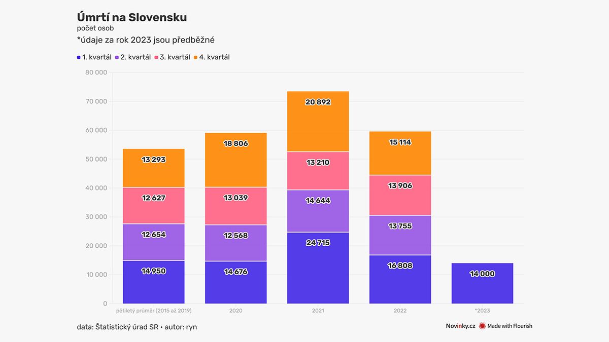 Na Slovensku klesl počet úmrtí